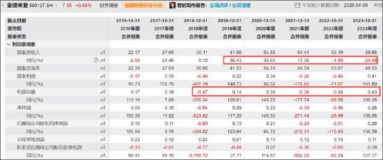 金健米业财务调整引关注,空转贸易问题暴露;高管薪酬变动值得深思。 股票财经 金健米业财务调整引关注,空转贸易问题暴露;高管薪酬变动值得深思。 股票财经 金健米业财务调整引关注,空转贸易问题暴露;高管薪酬变动值得深思。 股票财经