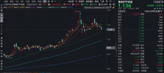 金三银四消费旺季来临，有色金属板块迎来关键窗口；资金持续流入ETF，板块后市表现值得期待。