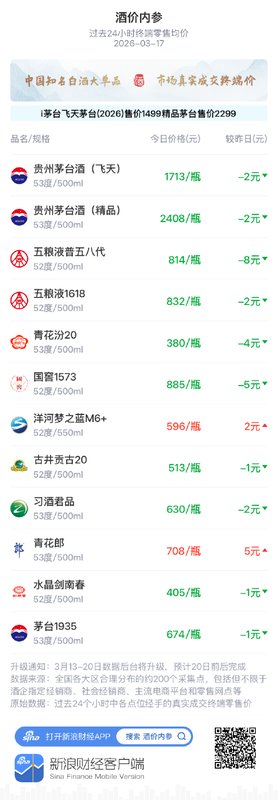 知名白酒报价整体回调;贵州茅台国际化路径明确。 股票财经 知名白酒报价整体回调;贵州茅台国际化路径明确。 股票财经 知名白酒报价整体回调;贵州茅台国际化路径明确。 股票财经