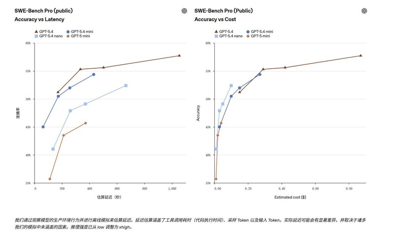  OpenAI推出GPT-5.4 mini与nano；性能接近旗舰水平，资源消耗显著降低。 IT技术 OpenAI推出GPT-5.4 mini与nano；性能接近旗舰水平，资源消耗显著降低。 IT技术 OpenAI推出GPT-5.4 mini与nano；性能接近旗舰水平，资源消耗显著降低。 IT技术 OpenAI推出GPT-5.4 mini与nano；性能接近旗舰水平，资源消耗显著降低。 IT技术