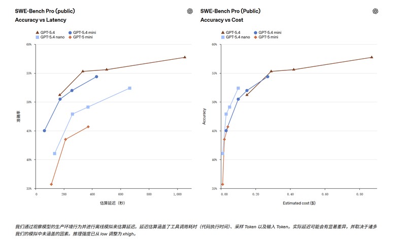  OpenAI推出GPT-5.4 mini与nano；性能接近旗舰水平，资源消耗显著降低。 IT技术 OpenAI推出GPT-5.4 mini与nano；性能接近旗舰水平，资源消耗显著降低。 IT技术 OpenAI推出GPT-5.4 mini与nano；性能接近旗舰水平，资源消耗显著降低。 IT技术 OpenAI推出GPT-5.4 mini与nano；性能接近旗舰水平，资源消耗显著降低。 IT技术