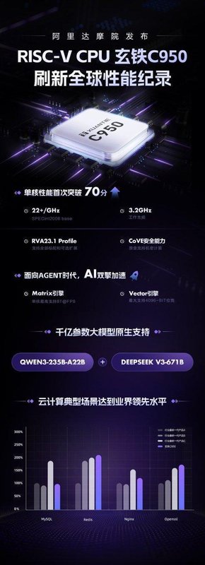 达摩院推出玄铁C950,;RISC-V性能实现重大跨越,;AI算力融合开启新篇章。 IT技术 达摩院推出玄铁C950,;RISC-V性能实现重大跨越,;AI算力融合开启新篇章。 IT技术