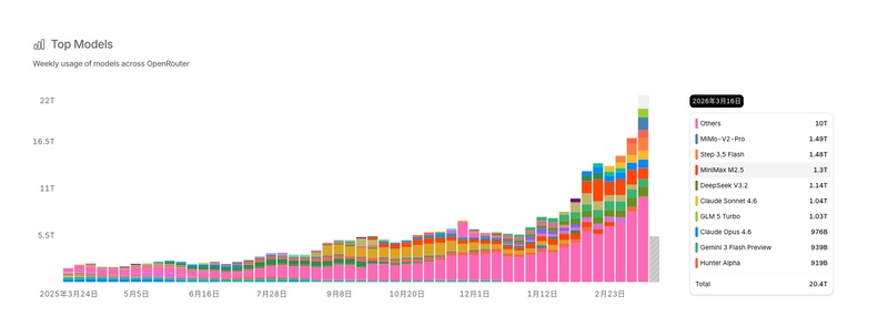 万亿级调用背后的技术跃迁:国产模型如何重塑全球AI格局 IT技术 万亿级调用背后的技术跃迁:国产模型如何重塑全球AI格局 IT技术