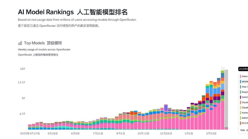 万亿级调用背后的技术跃迁:国产模型如何重塑全球AI格局 IT技术 万亿级调用背后的技术跃迁:国产模型如何重塑全球AI格局 IT技术
