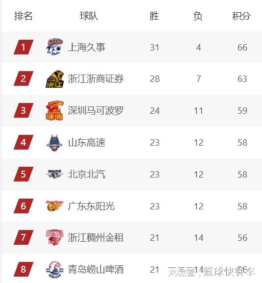  技术视角下的CBA版图重构：辽篮强势回归背后的战术密码与季后赛卡位逻辑深度解析 体育新闻